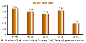Image of Graph showing Injury Rate IR from the Financial Year 2001-02 to 2005-06