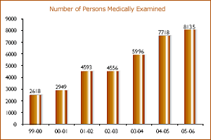 Image of Graph showing Number of Persons Medically Examined from the Financial Year 1999-2000 to 2005-06