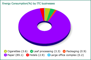 Visual Representation showing Energy Consumption by ITC Businesses