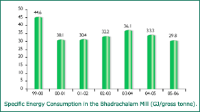 Image of Graph showing Specific Energy Consumption in the Bhadrachalam Mill from the Financial Year 1999-2000 to 2005-06