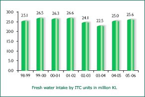 Image of Graph showing Fresh Water intake by ITC units from the Financial Year 1998-99 to 2005-06