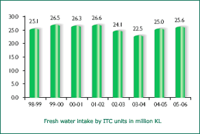 Image of Graph showing Fresh Water intake by ITC units from the Financial Year 1998-99 to 2005-06 Image of Graph showing Fresh Water intake by ITC units from the Financial Year 1998-99 to 2005-06