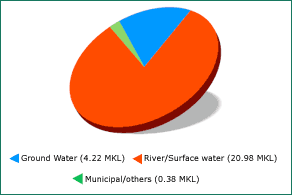 Visual Representation showing Sources of Water in ITC