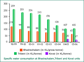 Image of Graph showing Specific Water Consumption at Bhadrachalam, Tribeni and Kovai units from the Financial Year 1998-99 to 2005-06