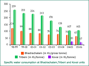Image of Graph showing Specific Water Consumption at Bhadrachalam, Tribeni and Kovai units from the Financial Year 1998-99 to 2005-06 Image of Graph showing Specific Water Consumption at Bhadrachalam, Tribeni and Kovai units from the Financial Year 1998-99 to 2005-06