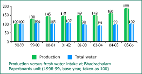 Image of Graph showing Production versus fresh water intake at Bhadrachalam Paperboards unit from the Financial Year 1998-99 to 2005-06