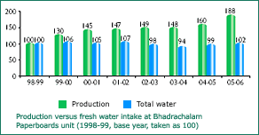 Image of Graph showing Production versus fresh water intake at Bhadrachalam Paperboards unit from the Financial Year 1998-99 to 2005-06 Image of Graph showing Production versus fresh water intake at Bhadrachalam Paperboards unit from the Financial Year 1998-99 to 2005-06