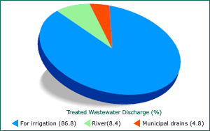 Visual Representation showing Treated Wastewater Discharge