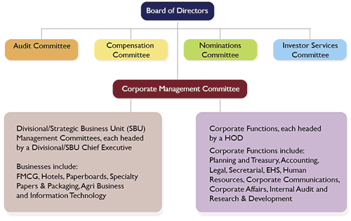 Visual Representation of Governance Structure