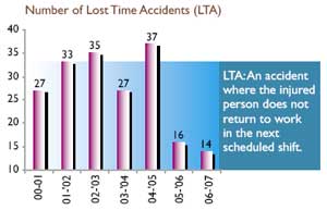 Image of Graph showing Lost Time Accidents (LTA) from the Financial Year 2000-01 to 2006-07