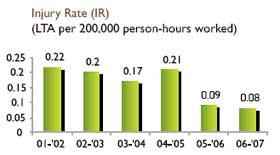 Image of Graph showing Injury Rate (IR) from the Financial Year 2001-02 to 2006-07