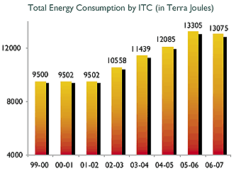 Image of Graph showing Total Energy Consumption by ITC (in Terra Joules) from the Financial Year 1999-2000 to 2006-07 Image of Graph showing Total Energy Consumption by ITC (in Terra Joules) from the Financial Year 1999-2000 to 2006-07