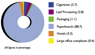 Visual representing Energy Consumed by different division of ITC