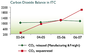 Image of Graph showing CO2 sequestered and CO2 released from the Financial Year 2003-04 to 2006-07