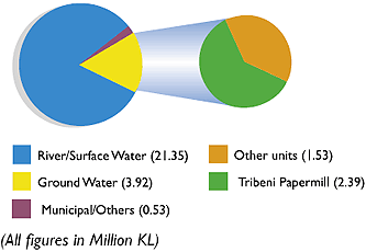 Visual representation showing Water Sources