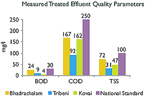 Image of Graph showing Measured Treated Effluent Quality Parameters Image of Graph showing Measured Treated Effluent Quality Parameters