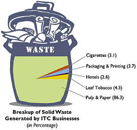 Visual representation showing Breakup of Solid Waste generated by ITC Businesses Visual representation showing Breakup of Solid Waste generated by ITC Businesses
