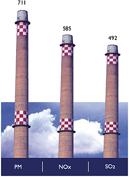 Image of Graph showing Significant Air Emissions of PM, NOx and SO2