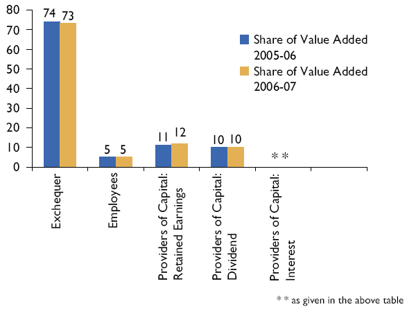 Image of Graph showing Analysis of Value Added from the Financial Year 2005-06 to 2006-07