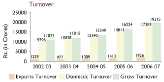 Image of Graph showing Turnover from the Financial Year 2002-03 to 2006-07 Image of Graph showing Turnover from the Financial Year 2002-03 to 2006-07