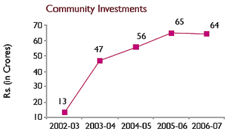 Image of Graph showing Community Investments from the Financial Year 2002-03 to 2006-07 Image of Graph showing Community Investments from the Financial Year 2002-03 to 2006-07