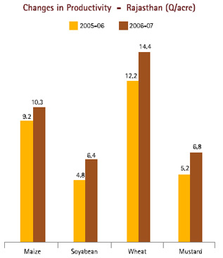 Image of Graph showing Changes in Productivity - Rajasthan (Q/acre) from the Financial Year 2005-06 to 2007-08