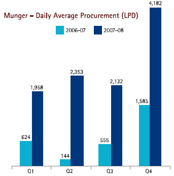 Image of Graph showing Munger - Daily Average Procurement (LPD) from the Financial Year 2006-07 to 2007-08