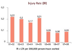 Image of Graph showing Injury Rate (IR) from the Financial Year 2001-02 to 2007-08