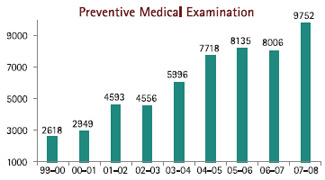 Image of Graph showing Preventive Medical Examination from the Financial Year 1999-2000 to 2007-08