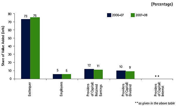 Image of Graph showing Share of Value Added for the Financial Year 2006-07 and 2007-08