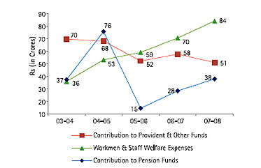 Image of Graph showing Contribution to Provident & Other Funds, Pension Funds and Workmen & Staff Welfare Expenses from the Financial Year 2003-04 to 2007-08