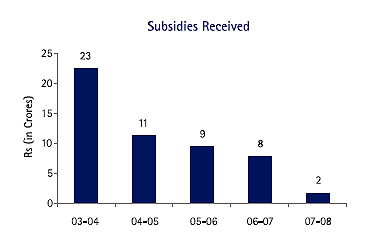 Image of Graph showing Subsidies Received from the Financial Year 2003-04 to 2007-08