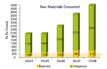 Image of Graph showing Raw Materials consumed from the Financial Year 2003-04 to 2007-08
