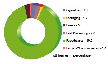 Visual representation showing total Energy Used during the Financial Year 2007-08