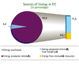 Visual representation showing Sources of Energy in ITC for the Financial Year 2007-08