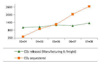 Image of Graph showing CO2 sequestered and CO2 released by ITC from the Financial Year 2003-04 to 2007-08