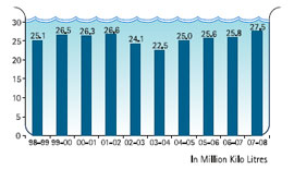 Image of Graph showing Fresh Water Intake by ITC from the Financial Year 1998-99 to 2007-08