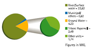 Visual representation showing Water Sources in ITC for the Financial Year 2007-08