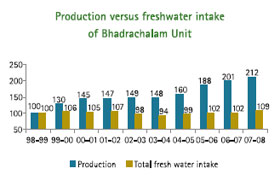 Image of Graph showing Production versus freshwater intake of Bhadrachalam Unit from the Financial Year 1998-99 to 2007-08