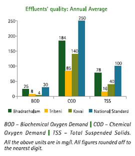 Image of Graph showing Effluents' quality: Annual Average