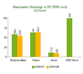 Image of Graph showing Wastewater Discharge in ITC PSPD units from the Financial Year 2006-07 to 2007-08
