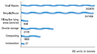 Image of Graph summarising the final destinations of total waste