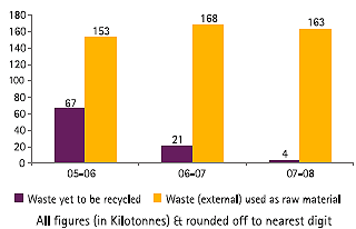 Image of Graph showing Wastes used as Raw Materials from the Financial Year 2005-06 to 2007-08