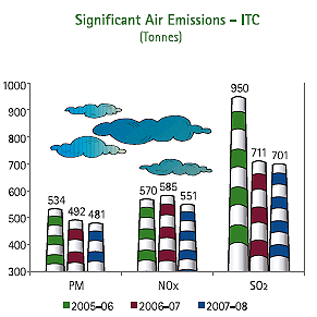 Image of Graph showing significant Air Emissions if ITC of PM, NOx and SO2 from the Financial Year 2005-06 to 2007-08 Image of Graph showing significant Air Emissions if ITC of PM, NOx and SO2 from the Financial Year 2005-06 to 2007-08