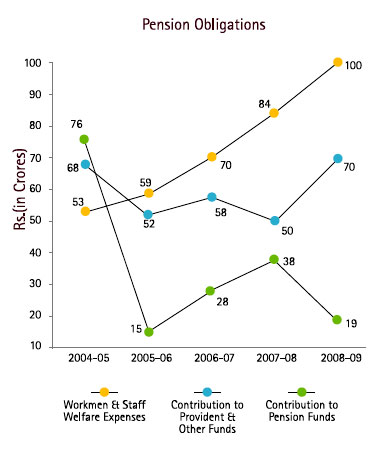 Image of Graph showing Pension Obligations from the Financial Year 2004-05 to 2008-09