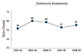 Image of Graph showing Community Investments from the Financial Year 2004-05 to 2008-09