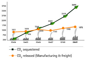Image of Graph showing CO2 sequestered and CO2 released from the Financial Year 2003-04 to 2008-09