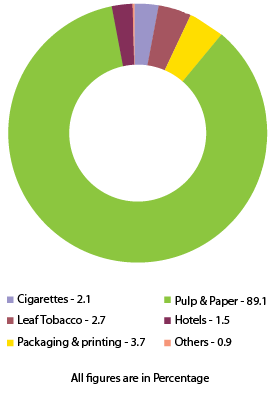 Image of Chart showing Breakup of solid waste generated by ITC businesses