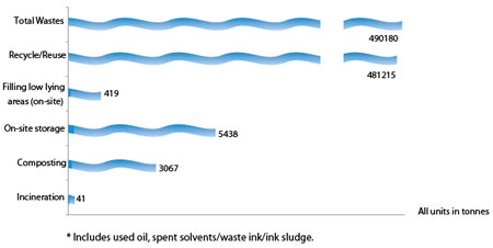 Image of Graph showing final destinations of total solid wastes