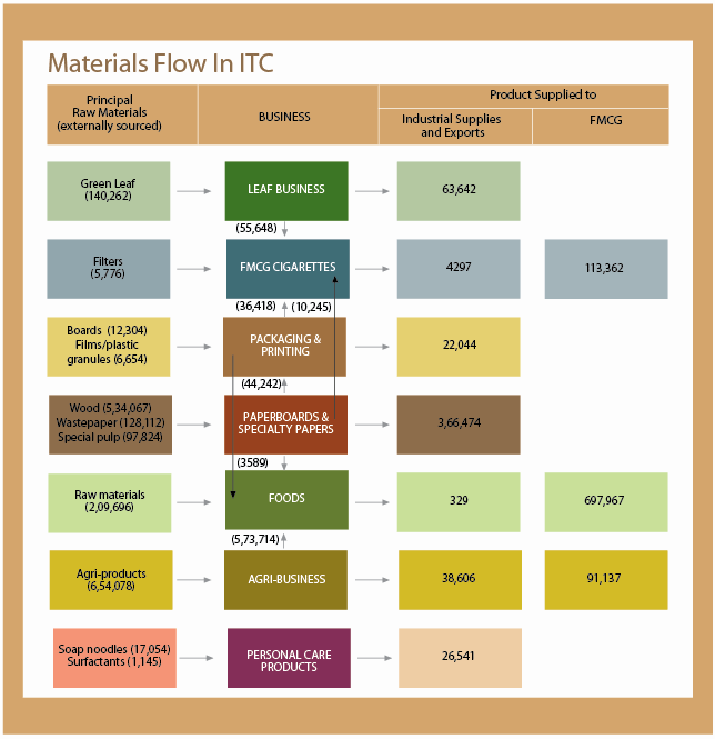 Image representing Materials Flow in ITC